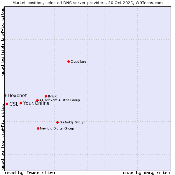 Market position of Your.Online vs. CSL vs. Hexonet