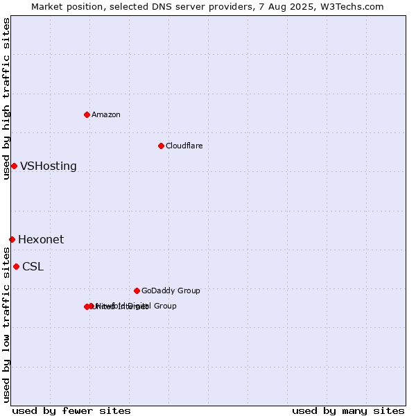 Market position of CSL vs. VSHosting vs. Hexonet
