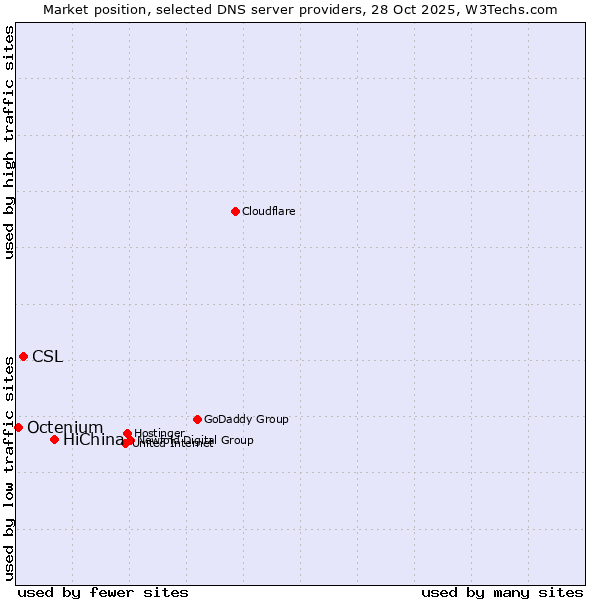 Market position of HiChina vs. CSL vs. Octenium