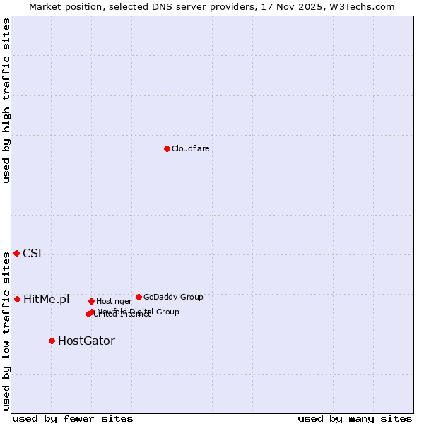 Market position of HostGator vs. HitMe.pl vs. CSL