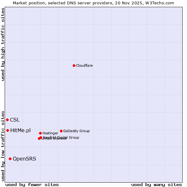 Market position of OpenSRS vs. HitMe.pl vs. CSL