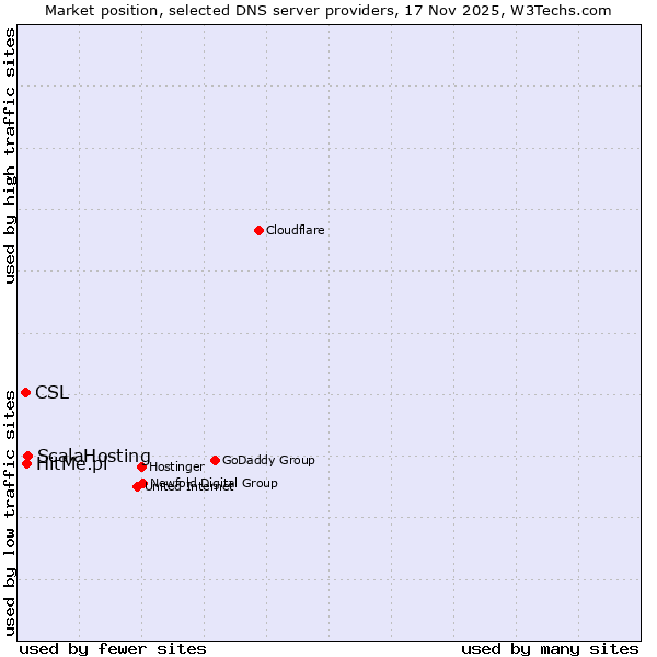 Market position of ScalaHosting vs. HitMe.pl vs. CSL