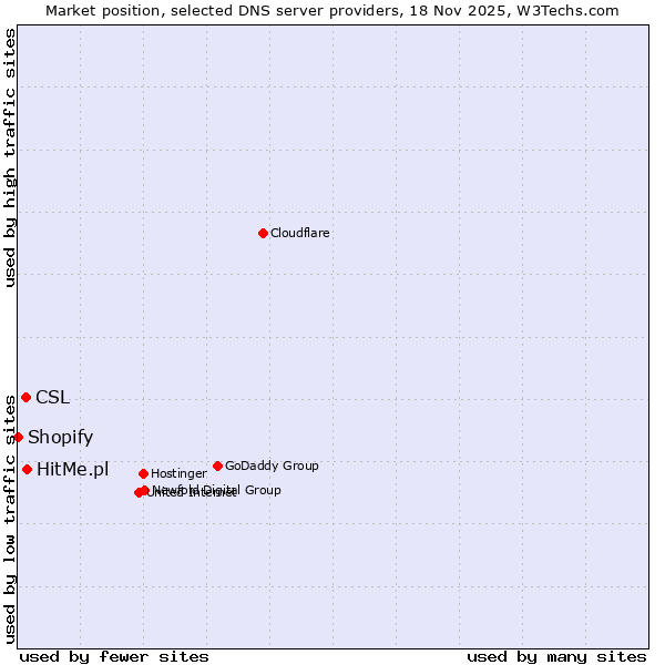 Market position of HitMe.pl vs. CSL vs. Shopify