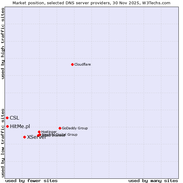Market position of XServer vs. HitMe.pl vs. CSL