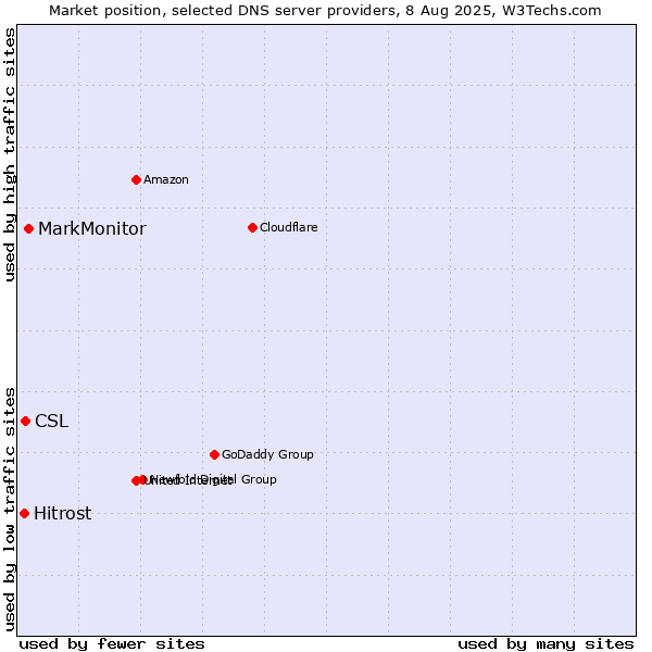 Market position of MarkMonitor vs. CSL vs. Hitrost