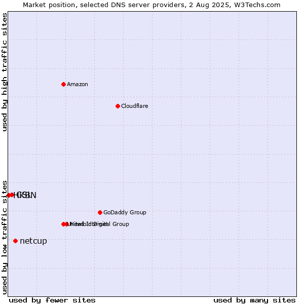 Market position of netcup vs. CSL vs. HKBN