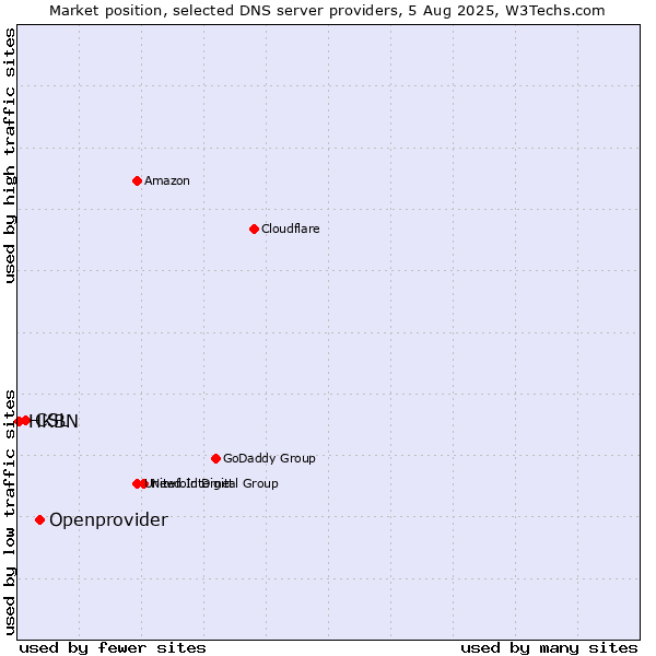 Market position of Openprovider vs. CSL vs. HKBN