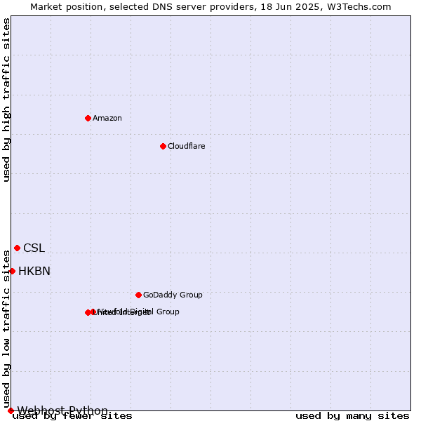 Market position of CSL vs. HKBN vs. Webhost Python