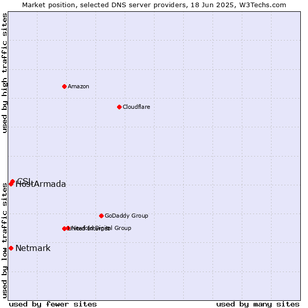 Market position of CSL vs. HostArmada vs. Netmark