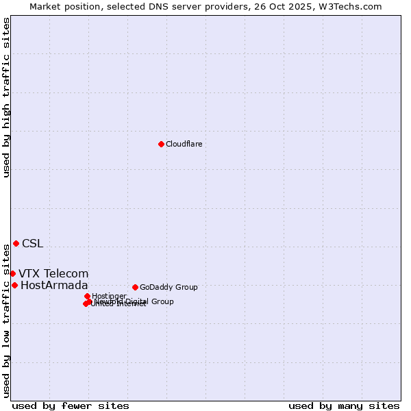 Market position of CSL vs. HostArmada vs. VTX Telecom