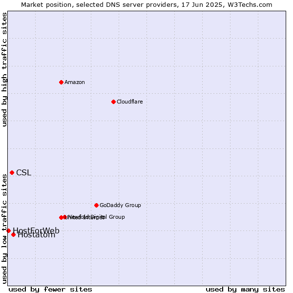 Market position of Hostatom vs. CSL vs. HostForWeb