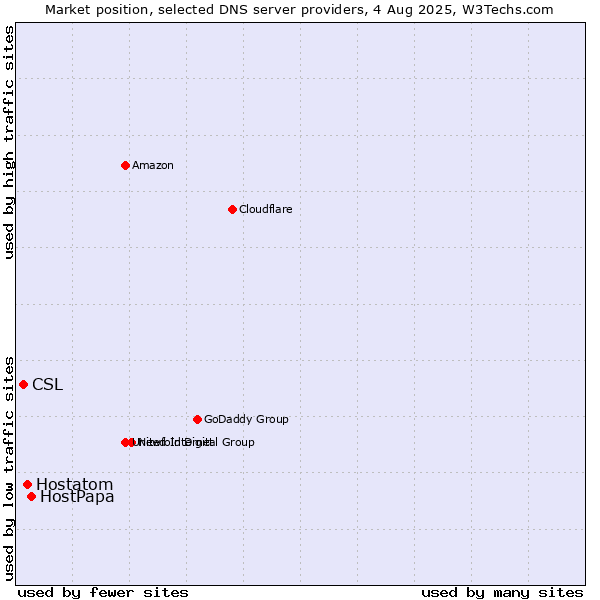 Market position of HostPapa vs. Hostatom vs. CSL