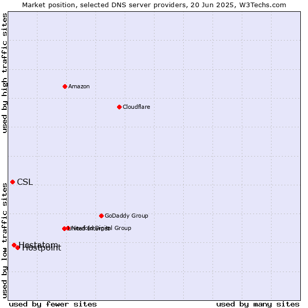 Market position of Hostpoint vs. Hostatom vs. CSL