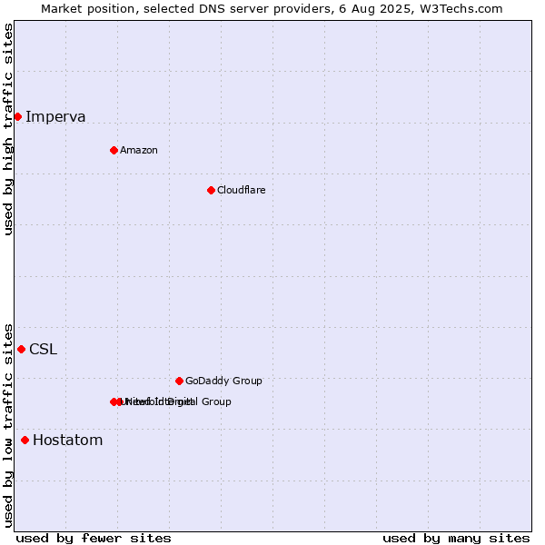 Market position of Hostatom vs. CSL vs. Imperva