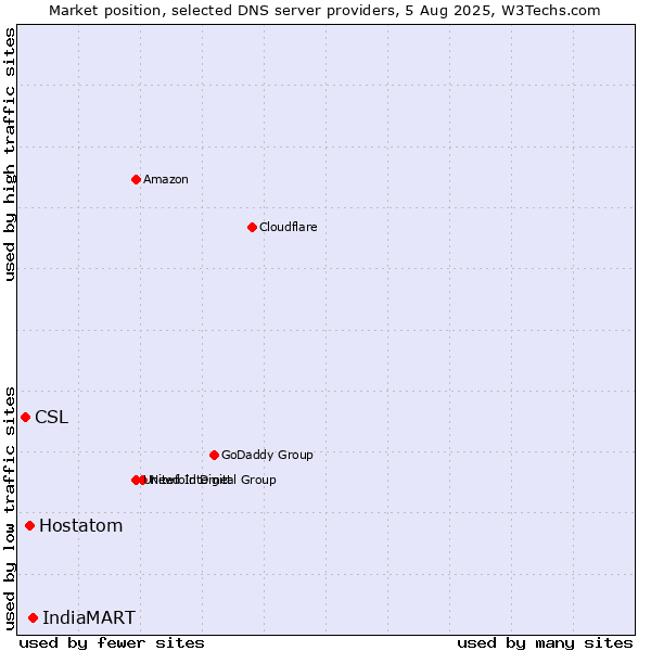 Market position of IndiaMART vs. Hostatom vs. CSL