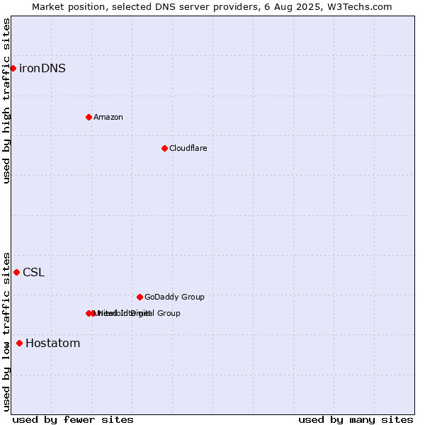 Market position of Hostatom vs. CSL vs. ironDNS