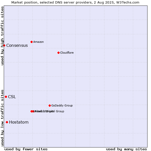 Market position of Hostatom vs. CSL vs. Consensus