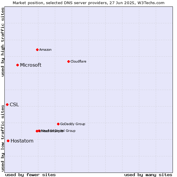 Market position of Microsoft vs. Hostatom vs. CSL