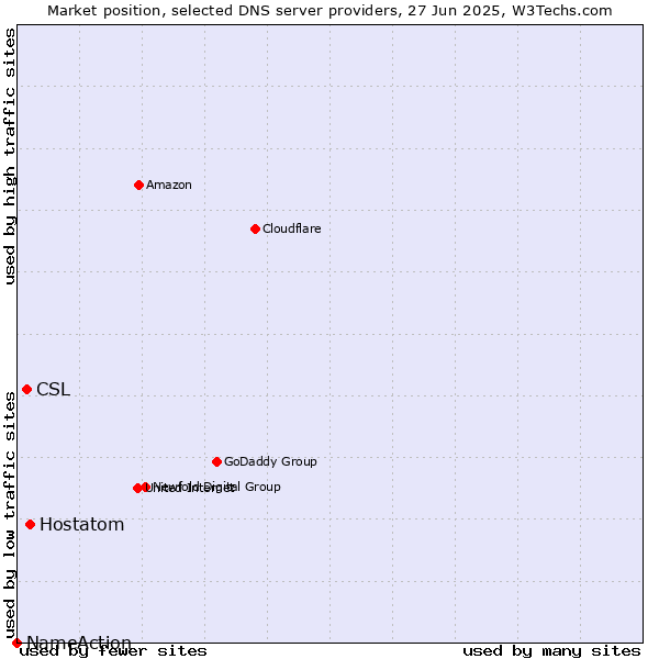 Market position of Hostatom vs. CSL vs. NameAction