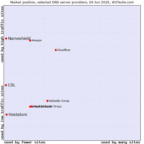 Market position of Hostatom vs. Nameshield vs. CSL