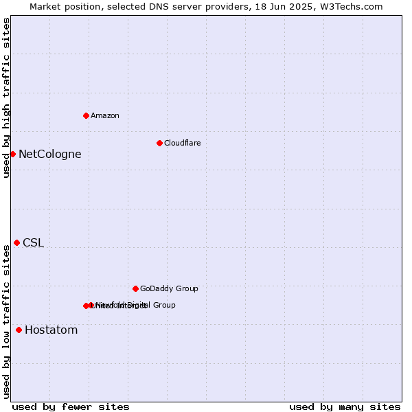 Market position of Hostatom vs. CSL vs. NetCologne