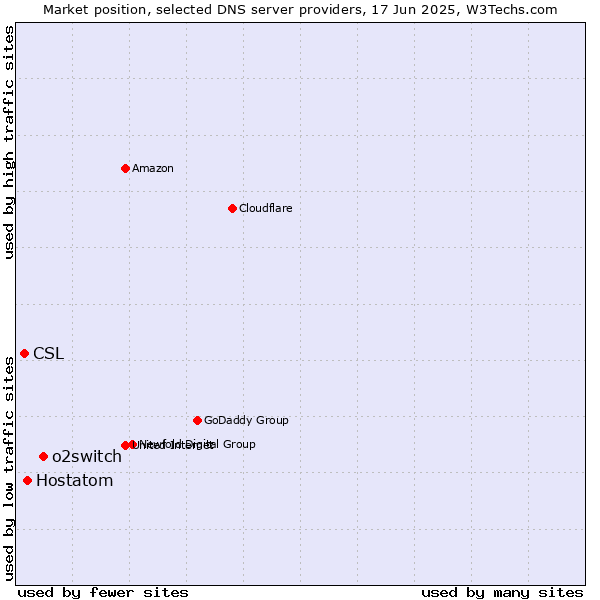 Market position of o2switch vs. Hostatom vs. CSL