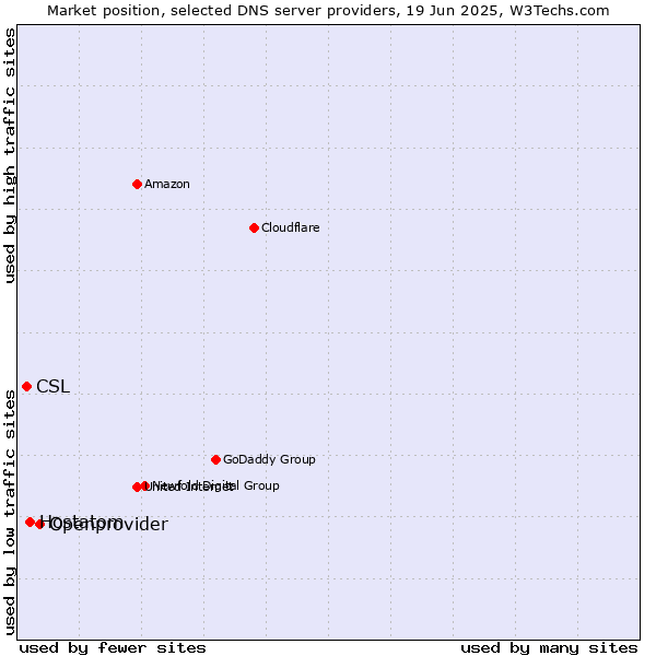 Market position of Openprovider vs. Hostatom vs. CSL