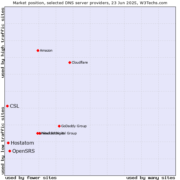 Market position of OpenSRS vs. Hostatom vs. CSL