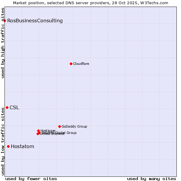 Market position of Hostatom vs. CSL vs. RosBusinessConsulting