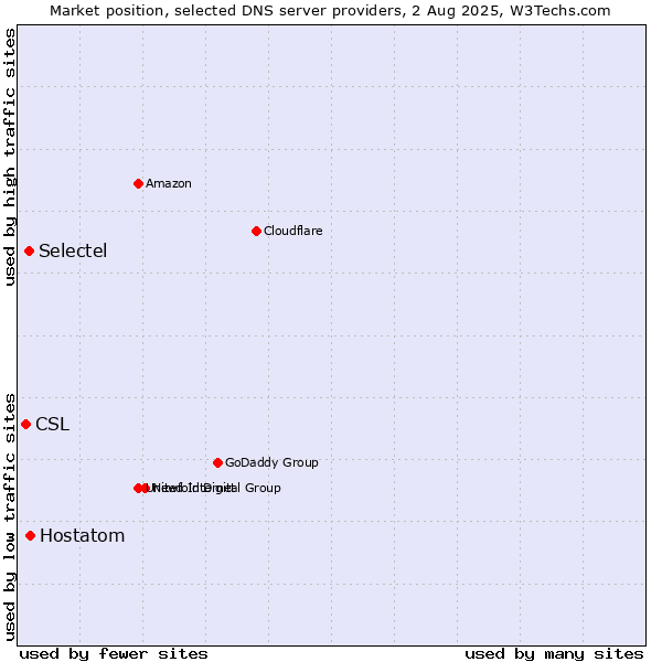 Market position of Hostatom vs. Selectel vs. CSL