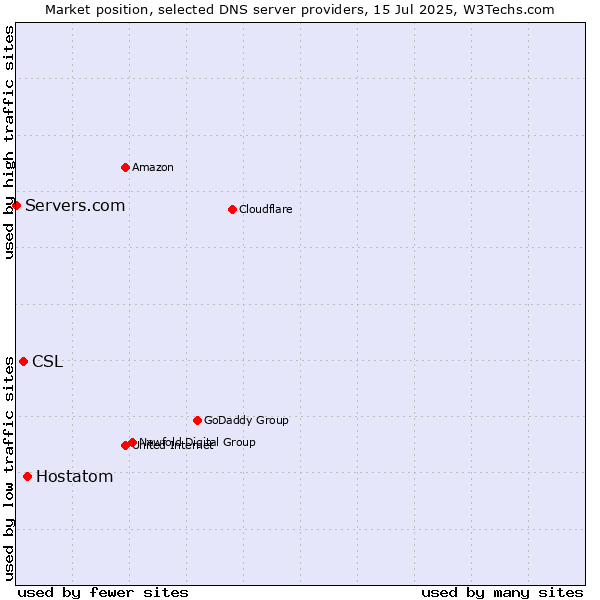 Market position of Hostatom vs. CSL vs. Servers.com