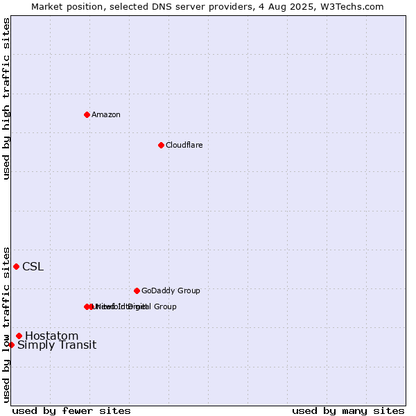 Market position of Hostatom vs. CSL vs. Simply Transit