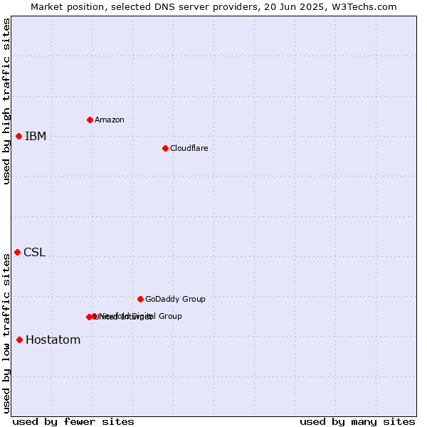 Market position of Hostatom vs. IBM vs. CSL