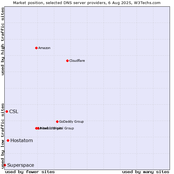 Market position of Hostatom vs. CSL vs. Superspace