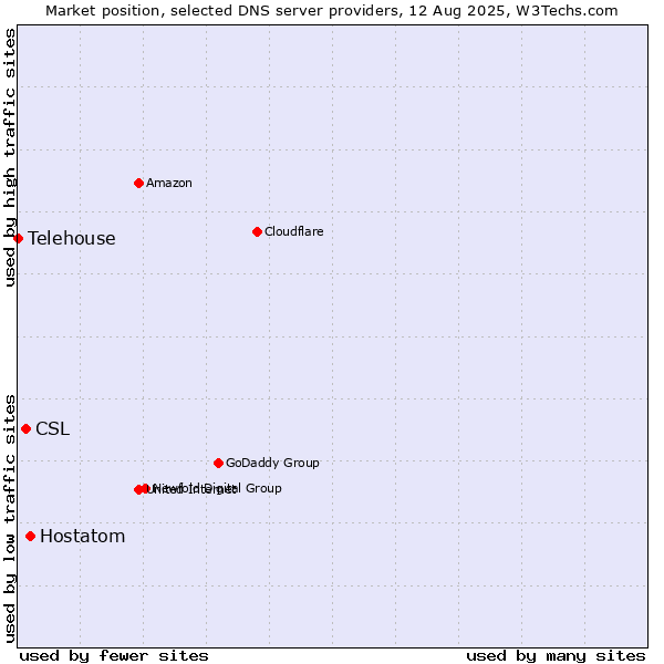 Market position of Hostatom vs. CSL vs. Telehouse