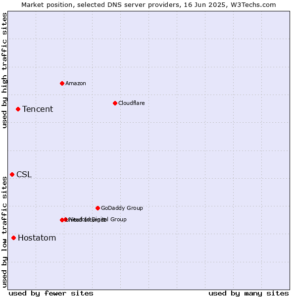 Market position of Tencent vs. Hostatom vs. CSL