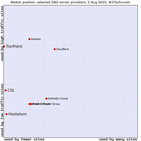 Market position of Hostatom vs. CSL vs. TierPoint