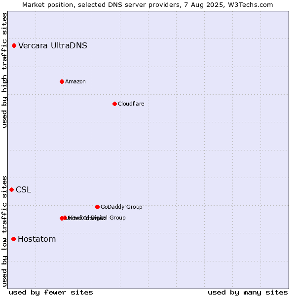 Market position of Vercara UltraDNS vs. Hostatom vs. CSL