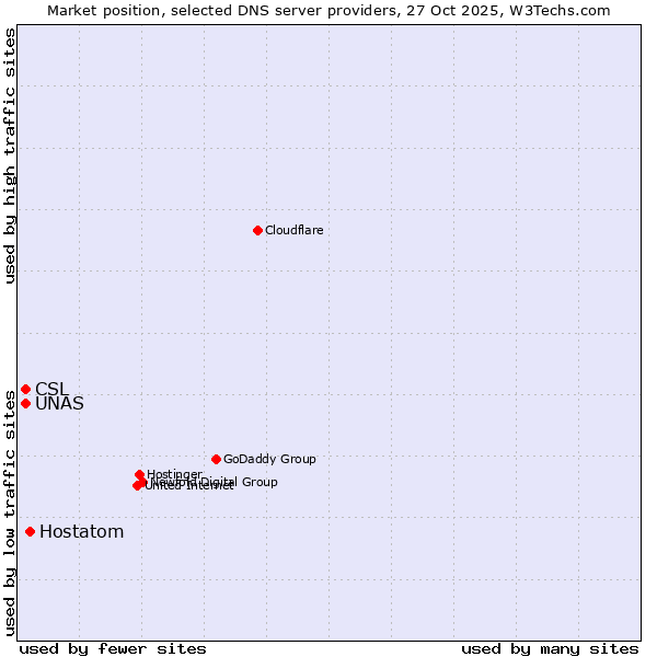 Market position of Hostatom vs. CSL vs. UNAS