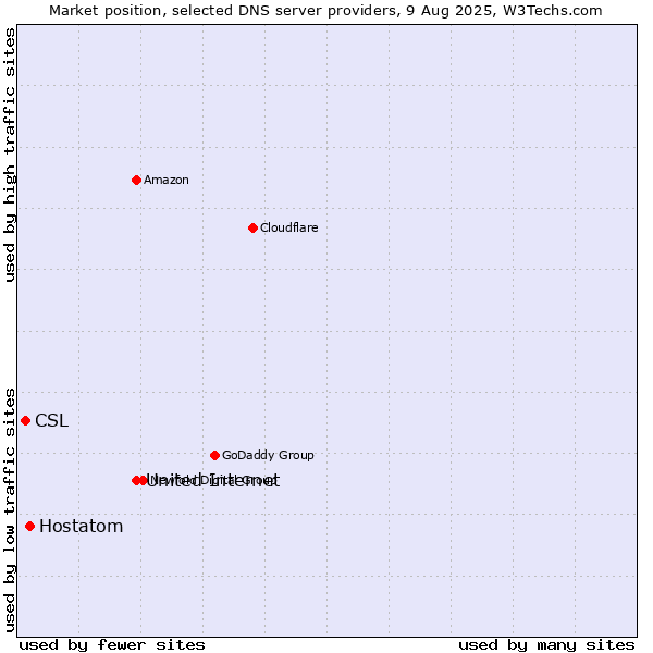 Market position of United Internet vs. Hostatom vs. CSL