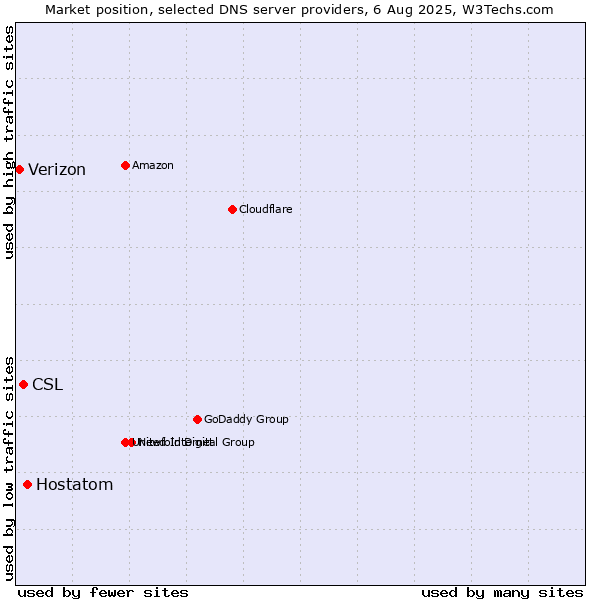 Market position of Hostatom vs. CSL vs. Verizon