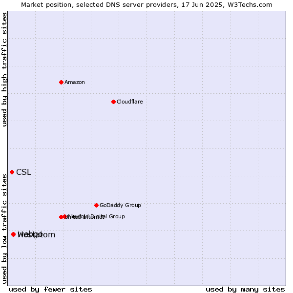 Market position of webgo vs. Hostatom vs. CSL