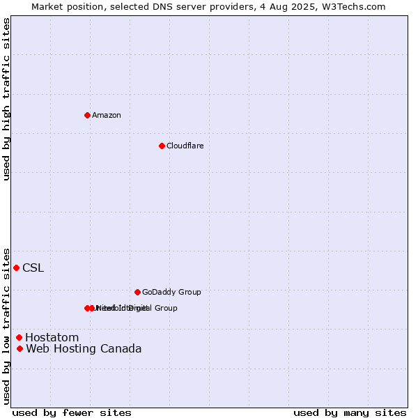 Market position of Web Hosting Canada vs. Hostatom vs. CSL