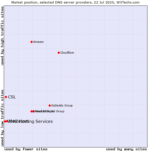 Market position of Hostatom vs. CSL vs. WHG Hosting Services