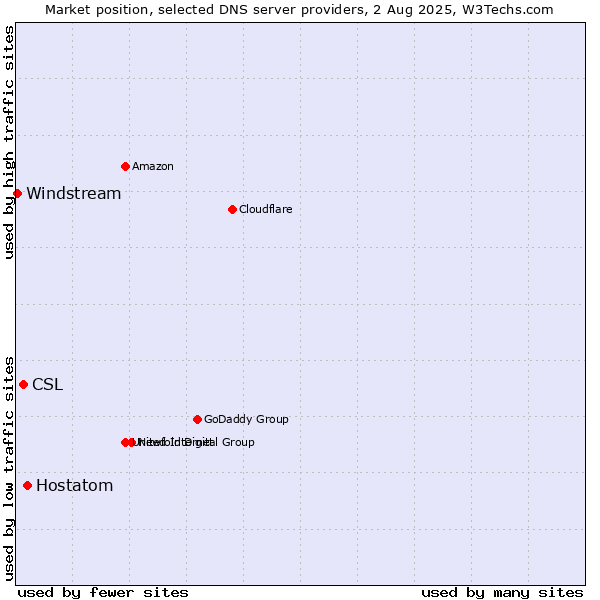 Market position of Hostatom vs. CSL vs. Windstream