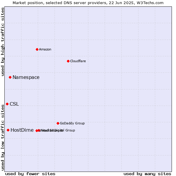 Market position of Namespace vs. HostDime vs. CSL