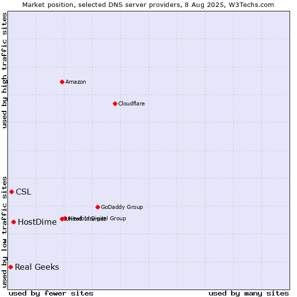 Market position of HostDime vs. CSL vs. Real Geeks