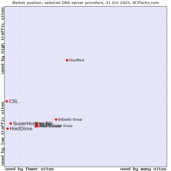 Market position of SuperHosting.BG vs. HostDime vs. CSL