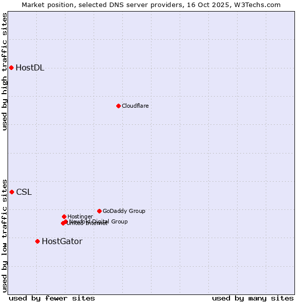 Market position of HostGator vs. CSL vs. HostDL