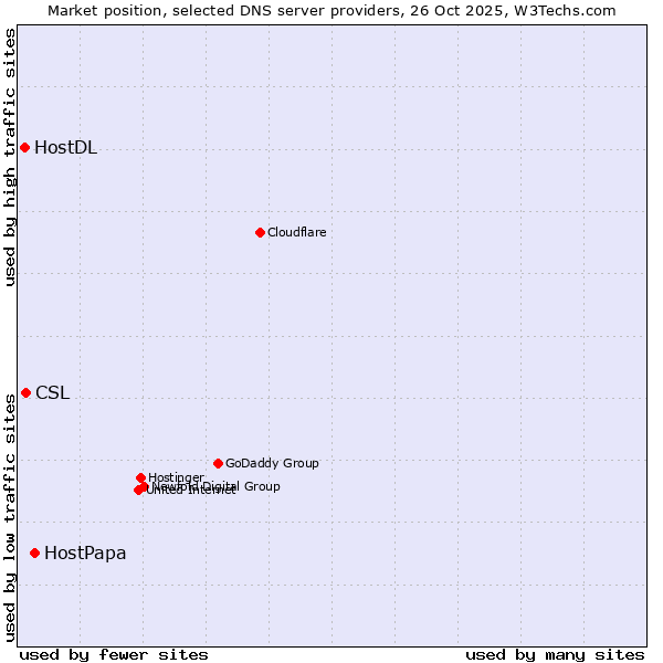 Market position of HostPapa vs. CSL vs. HostDL